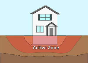Illustration of the active zone of foundation soils under and around a foundation in Lubbock.